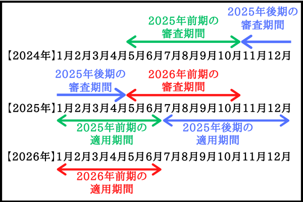 競艇の級別審査