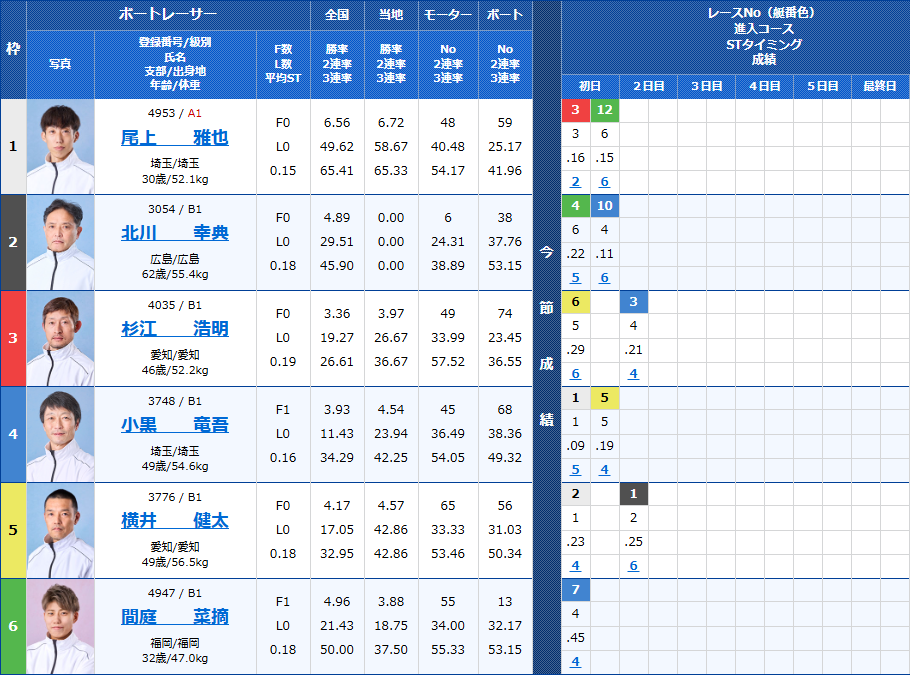 戸田7Rの出走表