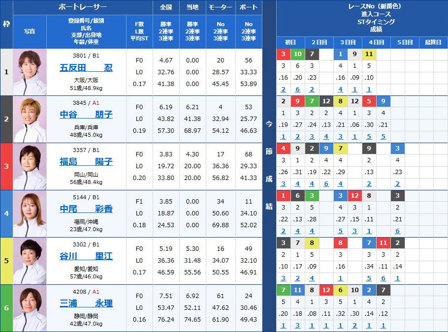 常滑7Rの出走表