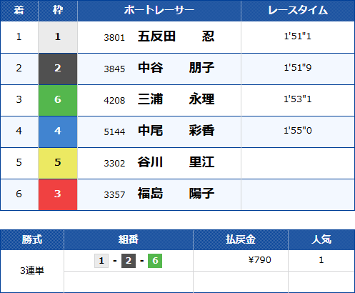 常滑7Rのレース結果