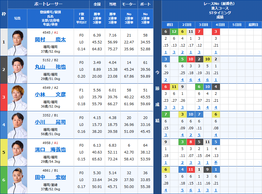 若松10Rの出走表