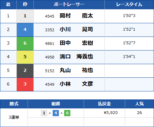 若松10Rのレース結果
