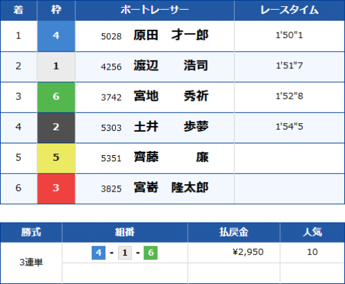 若松9Rのレース結果