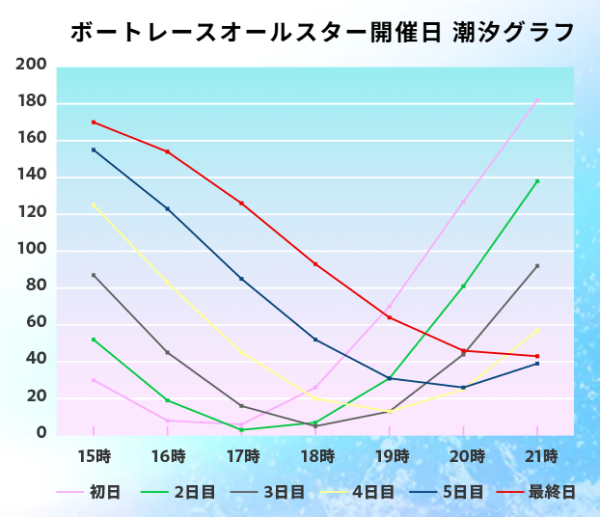 ボートレースオールスター2025の潮汐グラフ