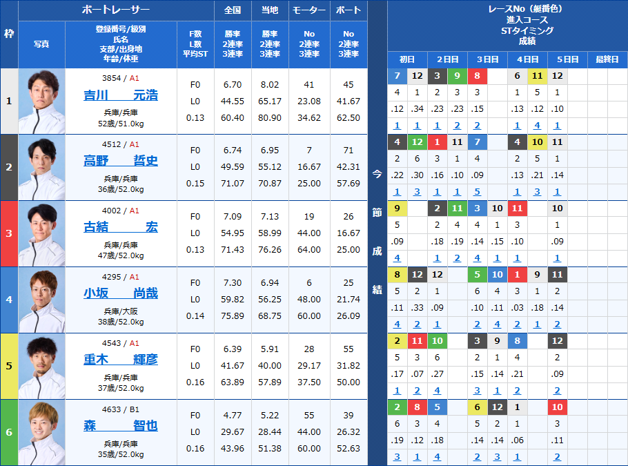 尼崎12Rの出走表