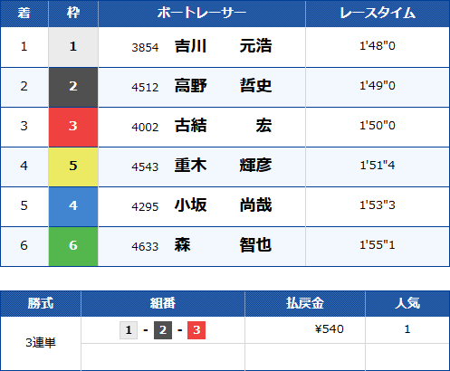 尼崎12Rのレース結果