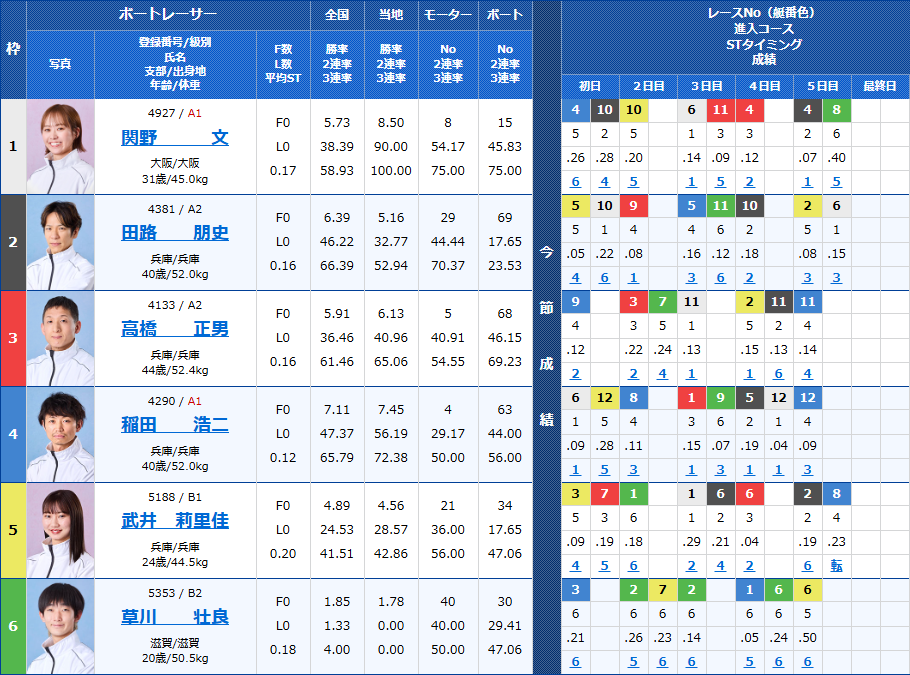 尼崎4Rの出走表