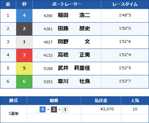 尼崎4Rのレース結果