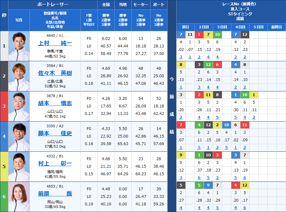尼崎6Rの出走表