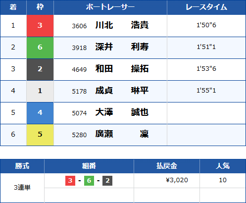 びわこ4Rのレース結果
