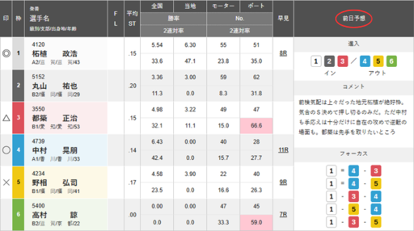 びわこ競艇場の前日予想