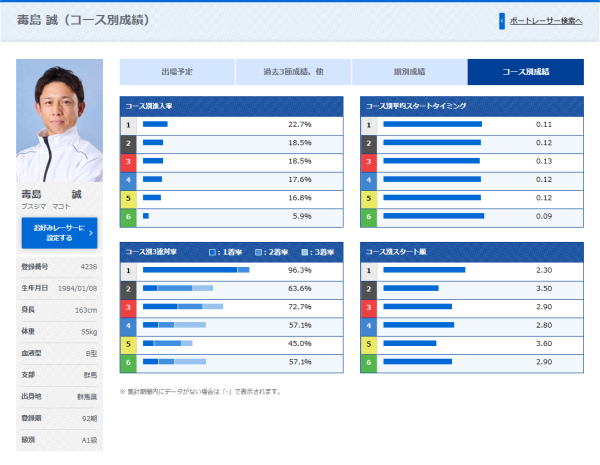 毒島誠