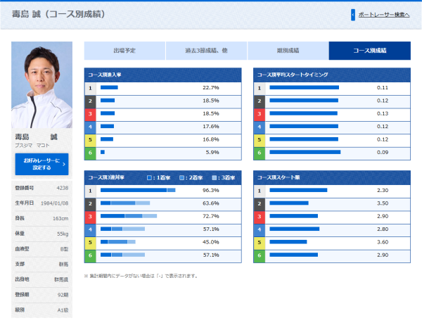毒島誠