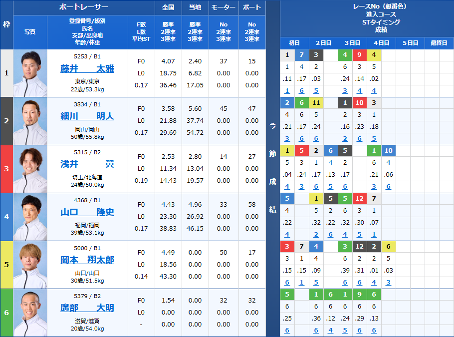 江戸川1Rの出走表
