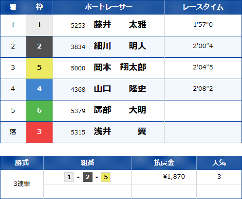 江戸川1Rのレース結果