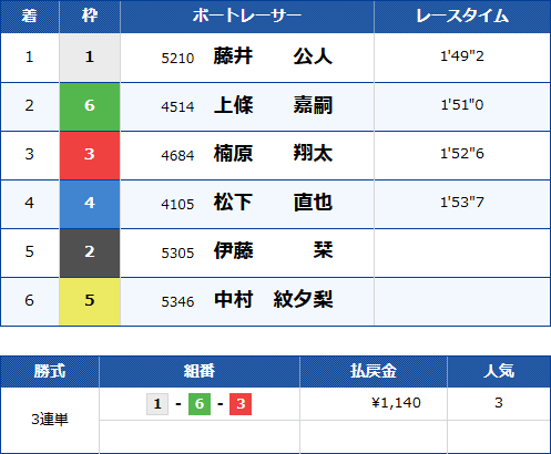 蒲郡4Rのレース結果