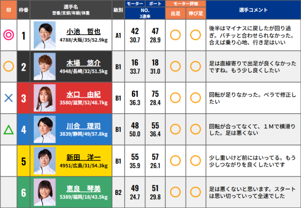 児島競艇場の選手コメント