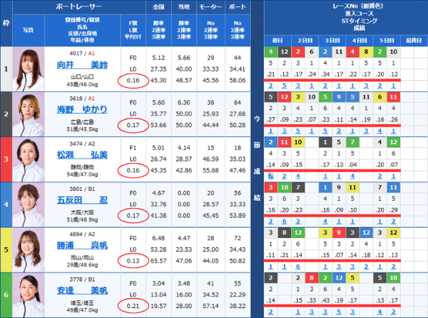 選手の平均STと今節ST