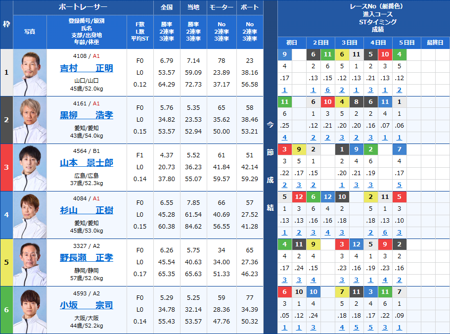 宮島11Rの出走表