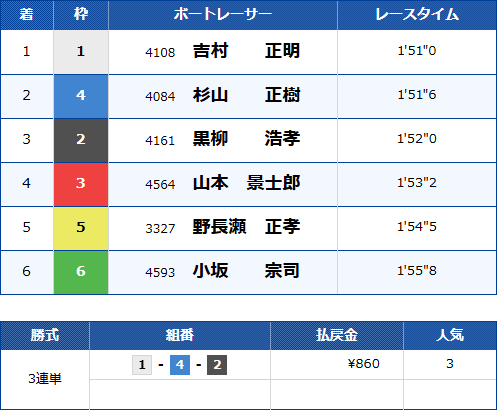宮島11Rのレース結果