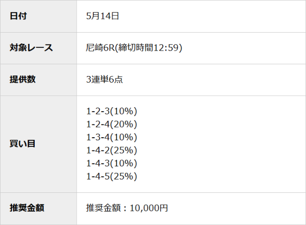 競艇アウトサイダーズの5月14日の無料予想