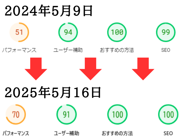 ページの表示速度の改善