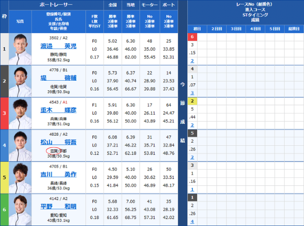 びわこ競艇場の地元選手