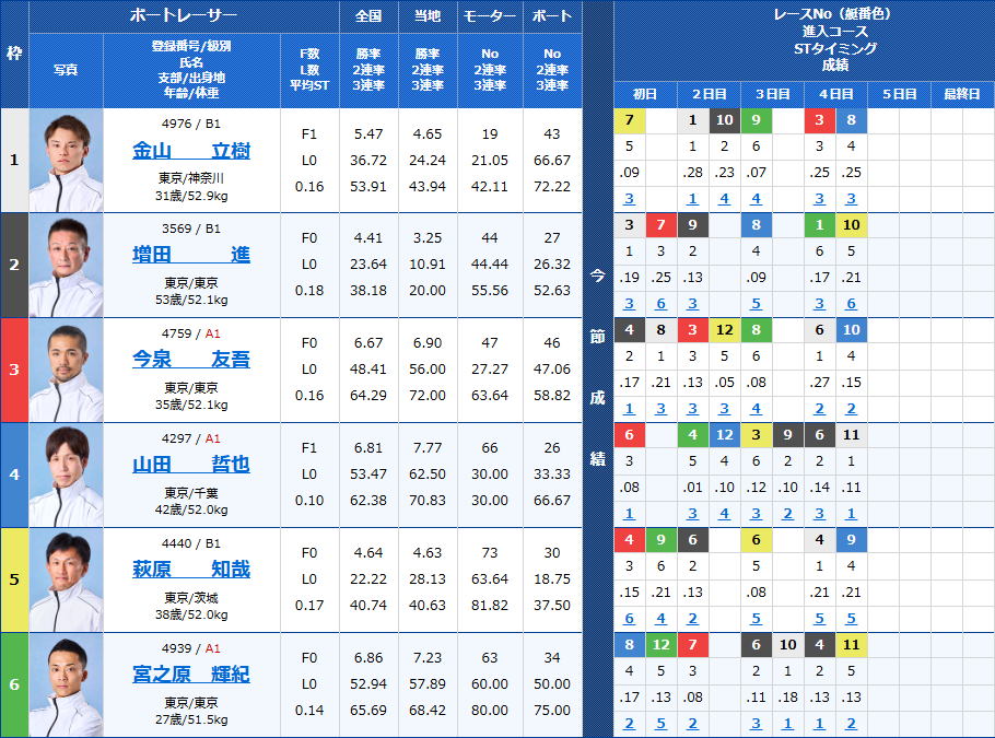 多摩川4Rの出走表