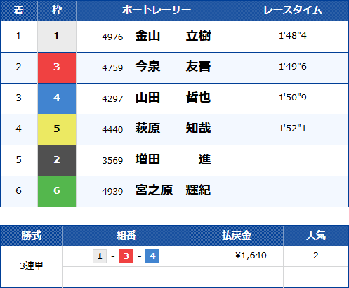多摩川4Rのレース結果
