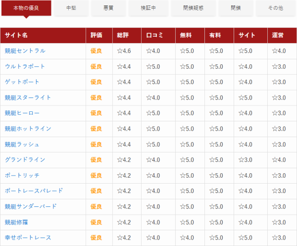 優良評価した競艇予想サイト
