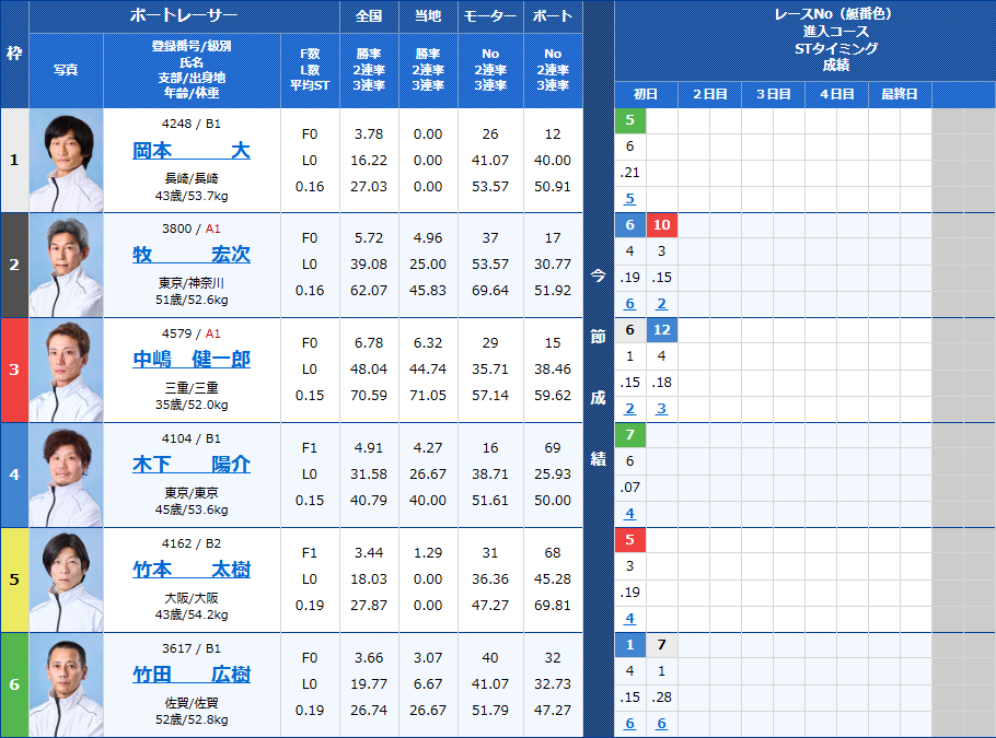 尼崎3Rの出走表