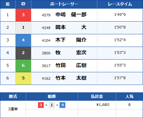尼崎3Rのレース結果