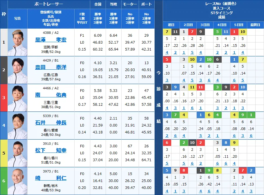 びわこ6Rの出走表