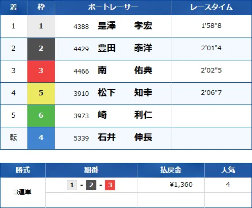 びわこ6Rのレース結果