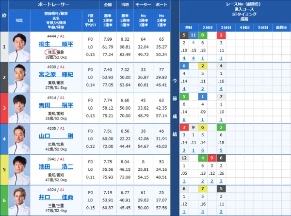 競艇選手の支部