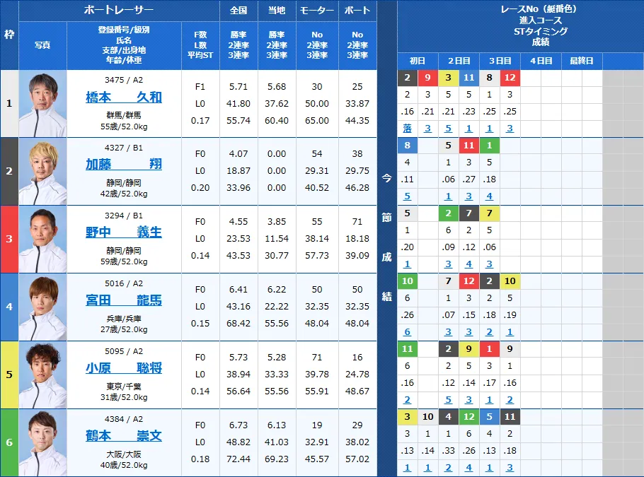 桐生5Rの出走表