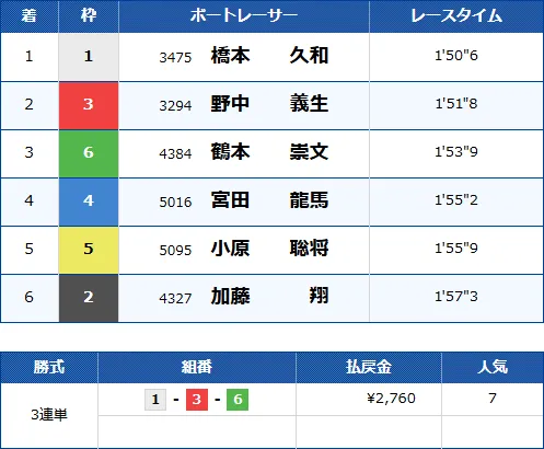 桐生5Rのレース結果