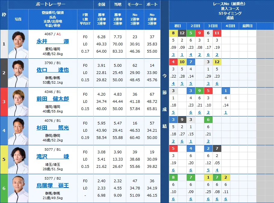 桐生6Rの出走表