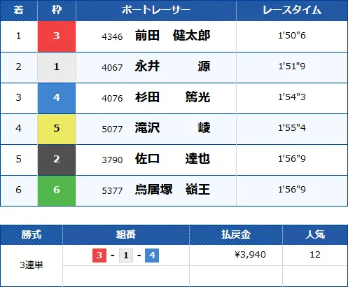桐生6Rのレース結果