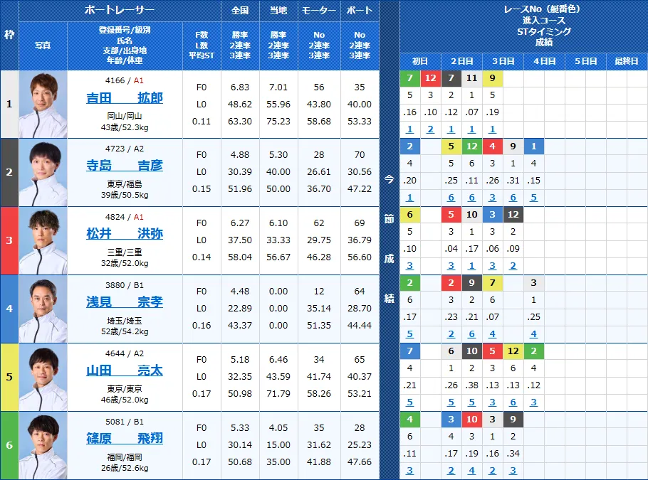 児島7Rの出走表