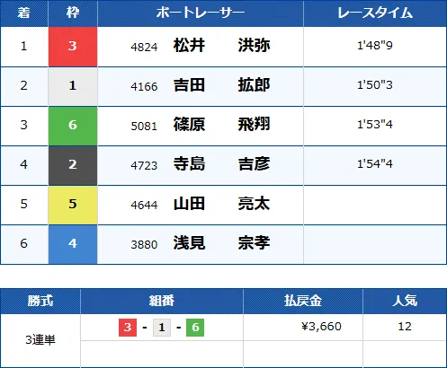 児島7Rのレース結果
