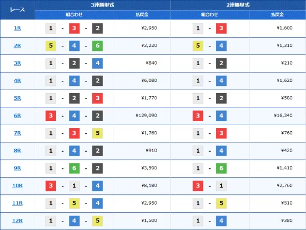 競艇のレース結果