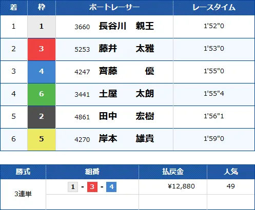 丸亀1Rのレース結果