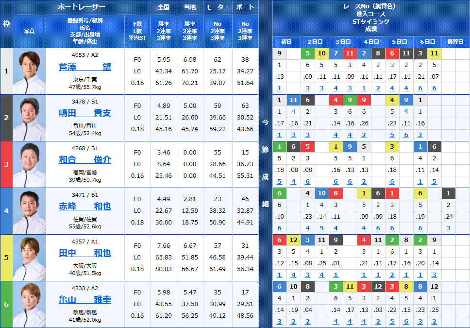 丸亀5Rの出走表