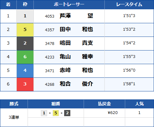 丸亀5Rのレース結果