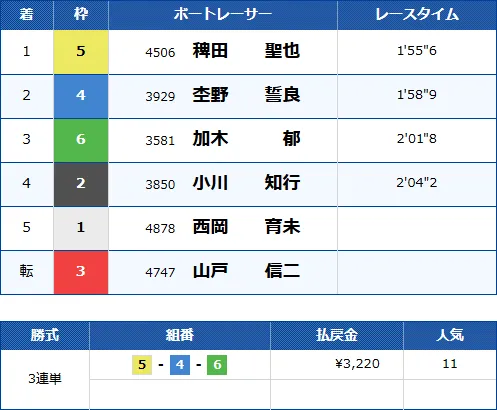下関2Rのレース結果