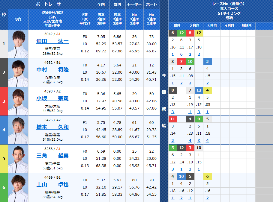 住之江10Rの出走表