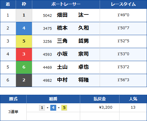 住之江10Rのレース結果