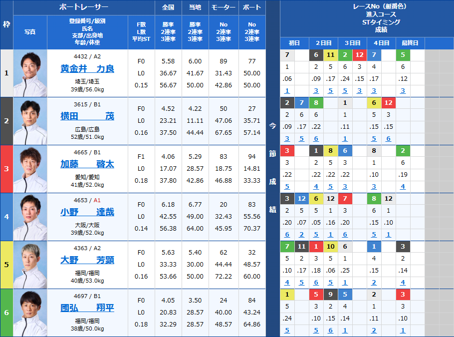 住之江9Rの出走表