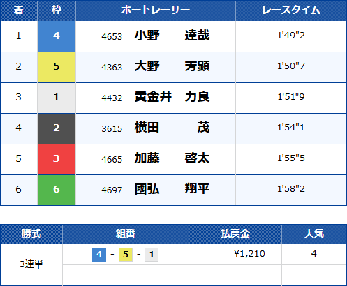 住之江9Rのレース結果